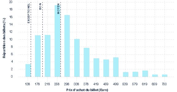 répartition des prix