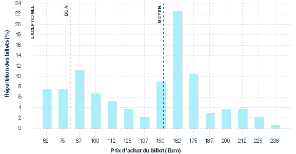 répartition des prix