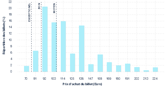 répartition des prix