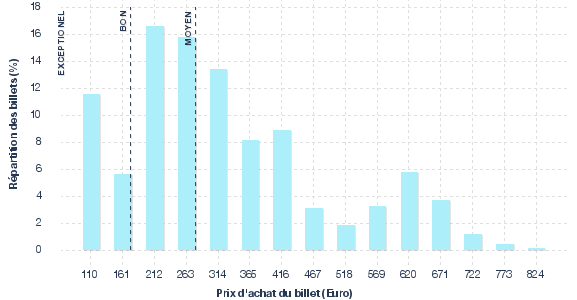 répartition des prix