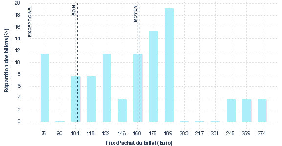 répartition des prix
