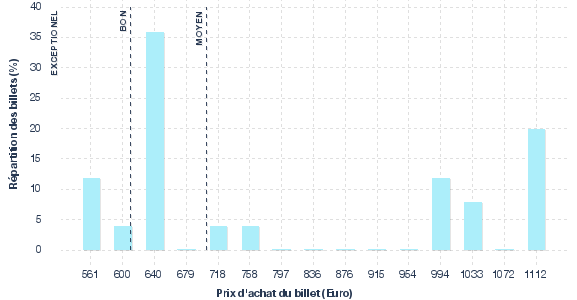 répartition des prix