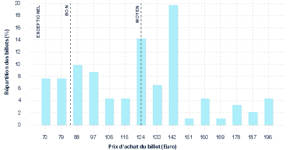 répartition des prix