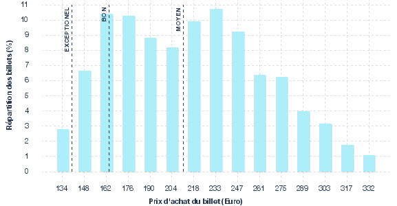 répartition des prix