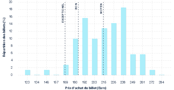 répartition des prix