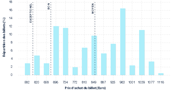 répartition des prix