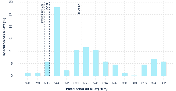 répartition des prix