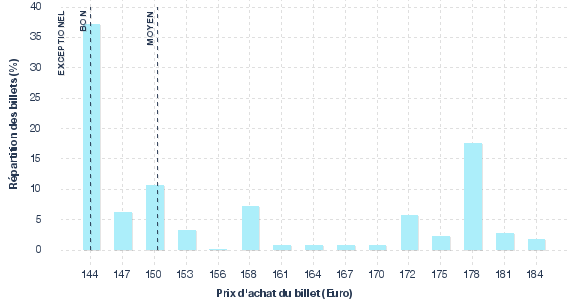 répartition des prix