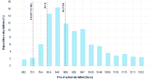 répartition des prix