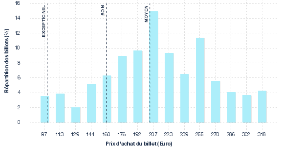 répartition des prix