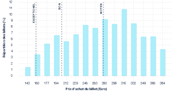 répartition des prix