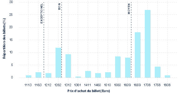 répartition des prix