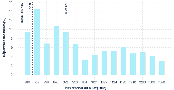 répartition des prix