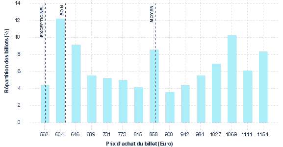 répartition des prix