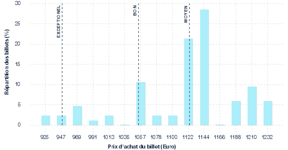 répartition des prix