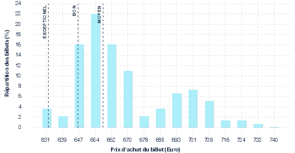 répartition des prix