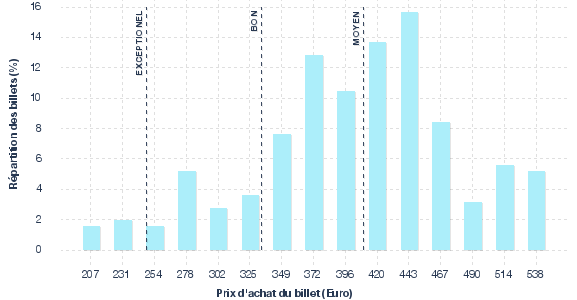 répartition des prix