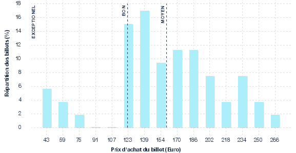répartition des prix