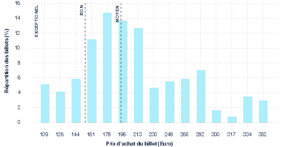 répartition des prix