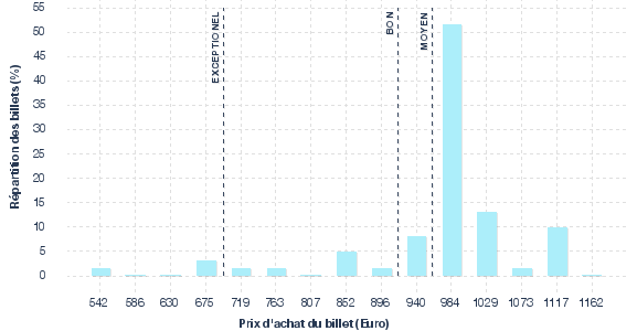 répartition des prix