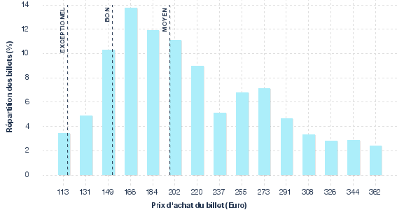 répartition des prix