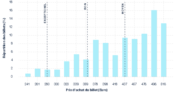 répartition des prix