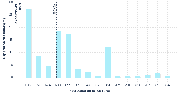 répartition des prix