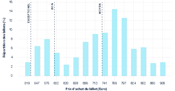 répartition des prix