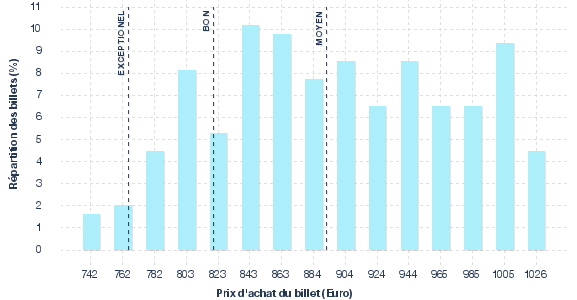 répartition des prix