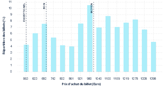 répartition des prix