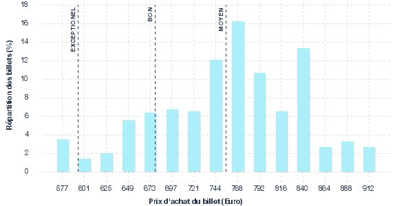 répartition des prix