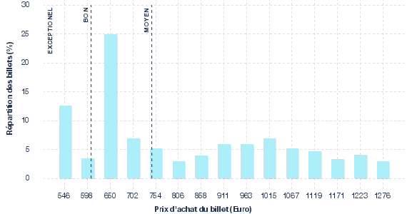 répartition des prix