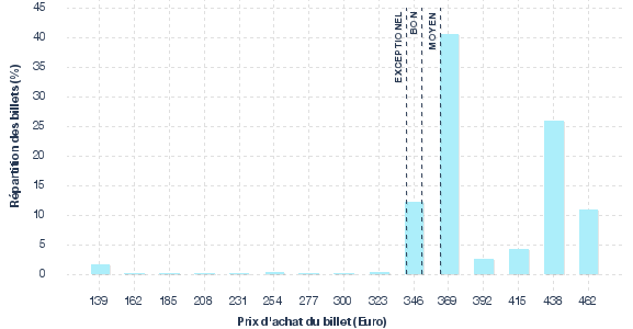 répartition des prix