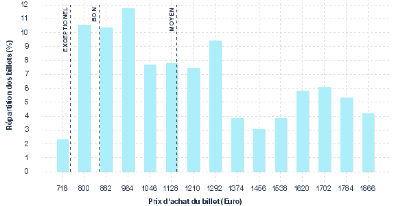 répartition des prix