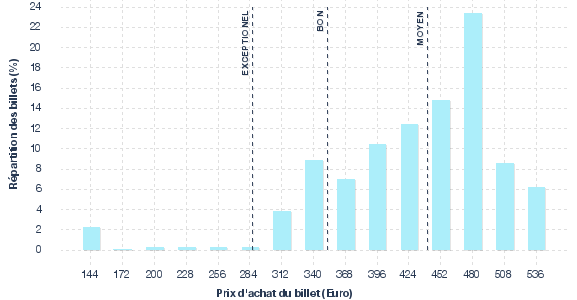 répartition des prix