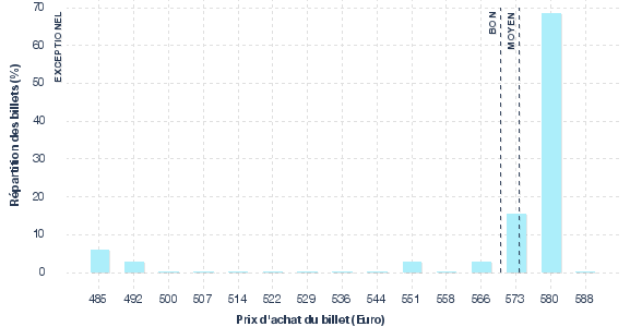 répartition des prix