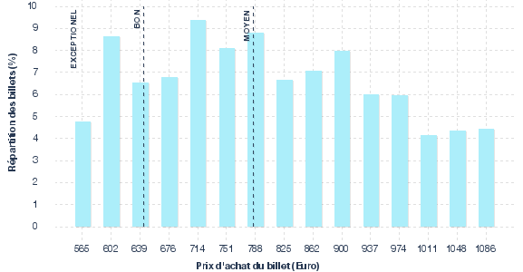 répartition des prix