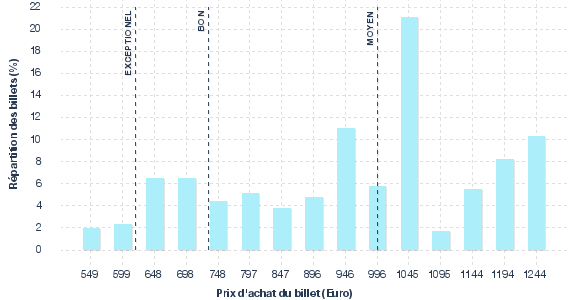 répartition des prix