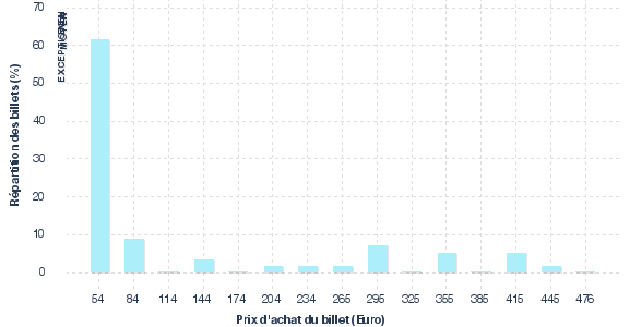 répartition des prix