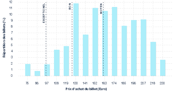 répartition des prix