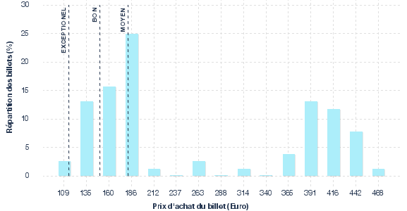 répartition des prix