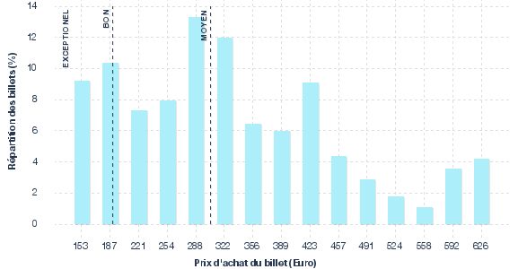 répartition des prix