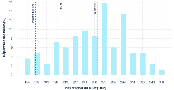répartition des prix