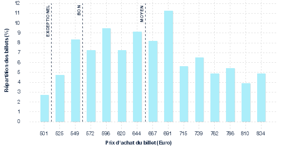 répartition des prix