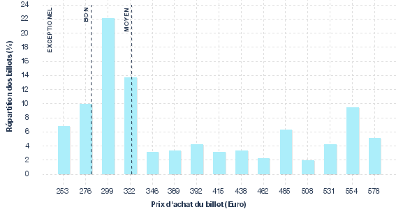 répartition des prix