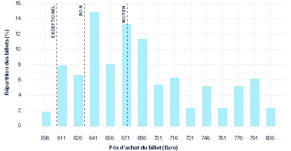 répartition des prix