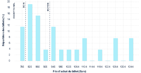 répartition des prix