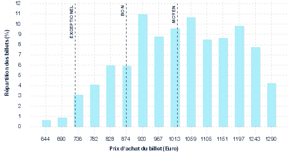 répartition des prix