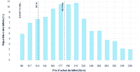 répartition des prix