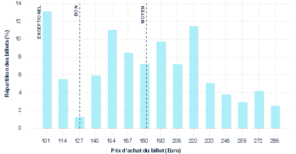 répartition des prix